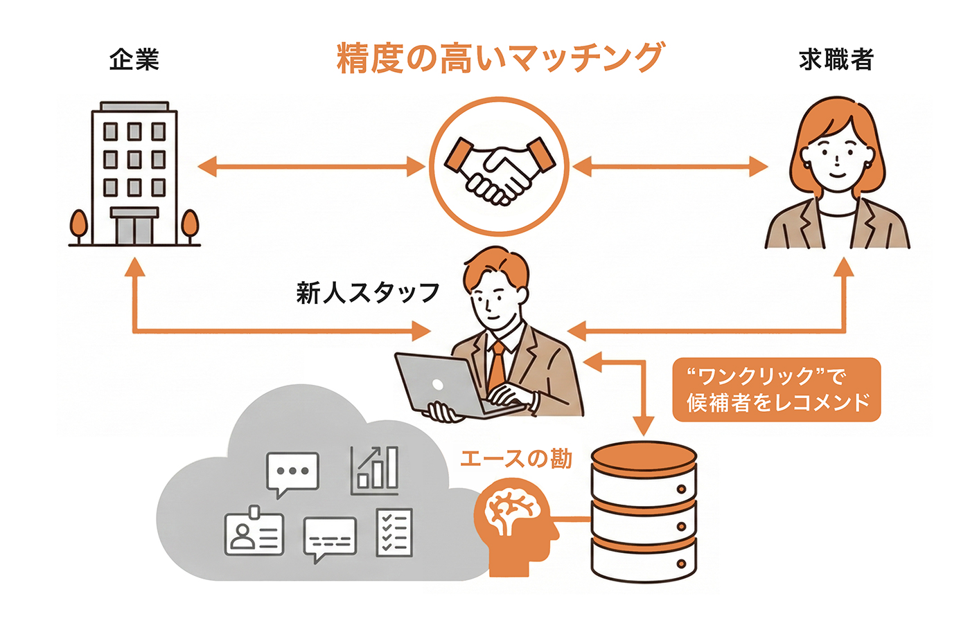 企業と求職者をつなぐ精度の高いマッチングを、新人スタッフでもワンクリックの自動レコメンドで実現する概念図