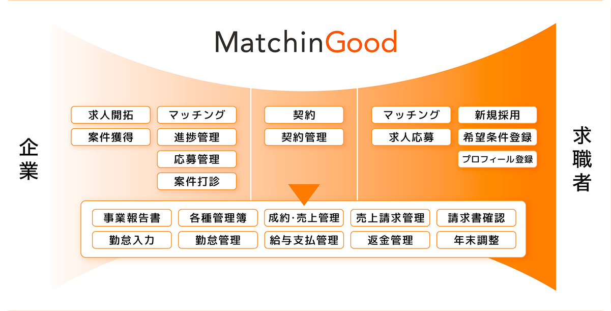 マッチングッドがサポートをする領域を表した図